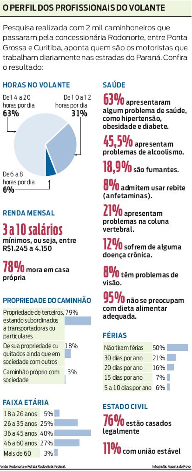 Confira o perfil dos caminhoneiros que trabalham diariamente nas estradas do PR | 