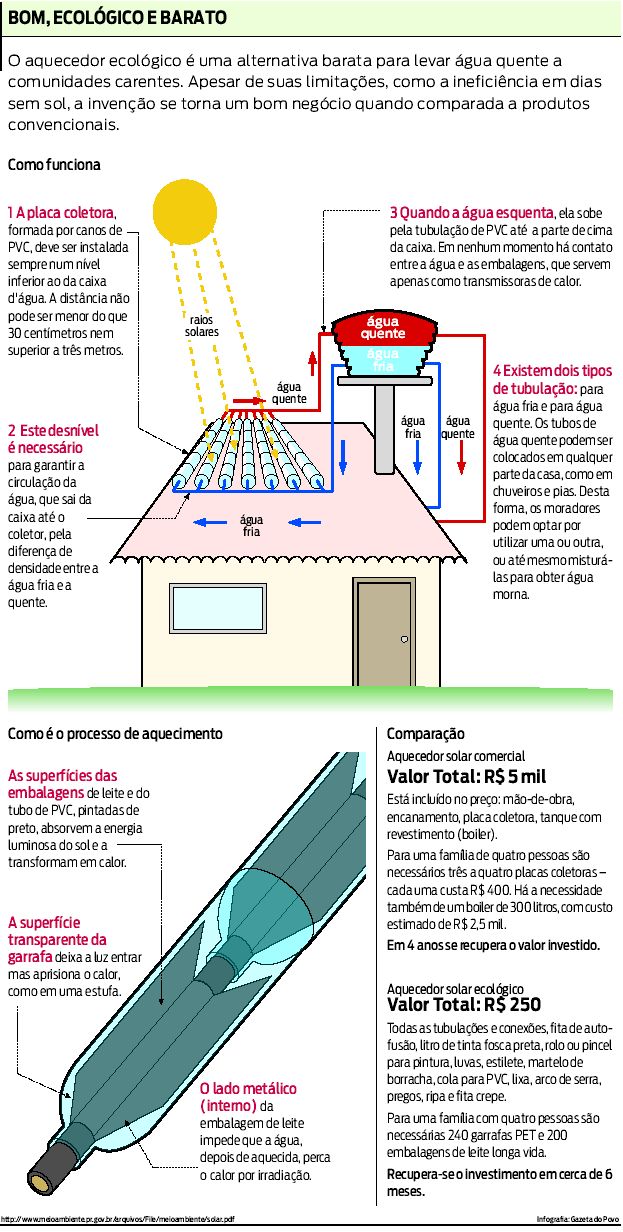 Veja como funciona o aquecedor ecológico |