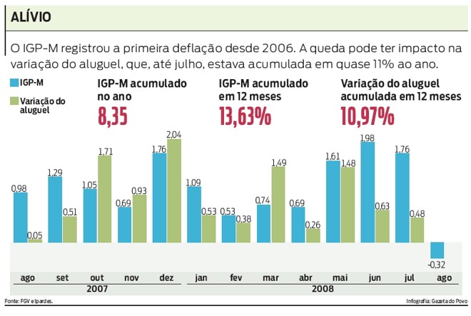 Variação do aluguel | 