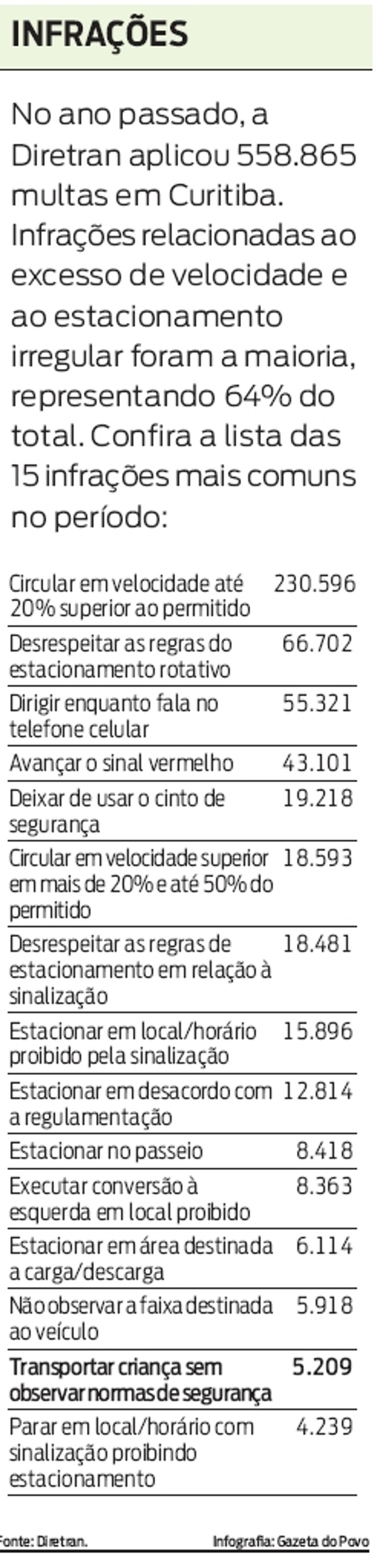 Confira a lista das 15 infrações mais comuns registradas no ano passado | 