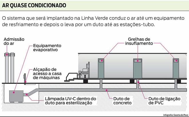 Veja como funciona o sistema de resfriamento que será instalado nas estações-tubo |