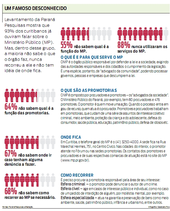 Números do desconhecimento sobre o MP |