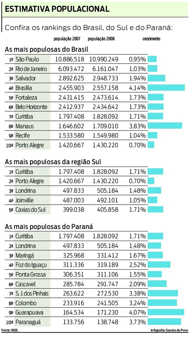 Ranking das cidades mais populosas no Brasil, no Sul e no Paraná |