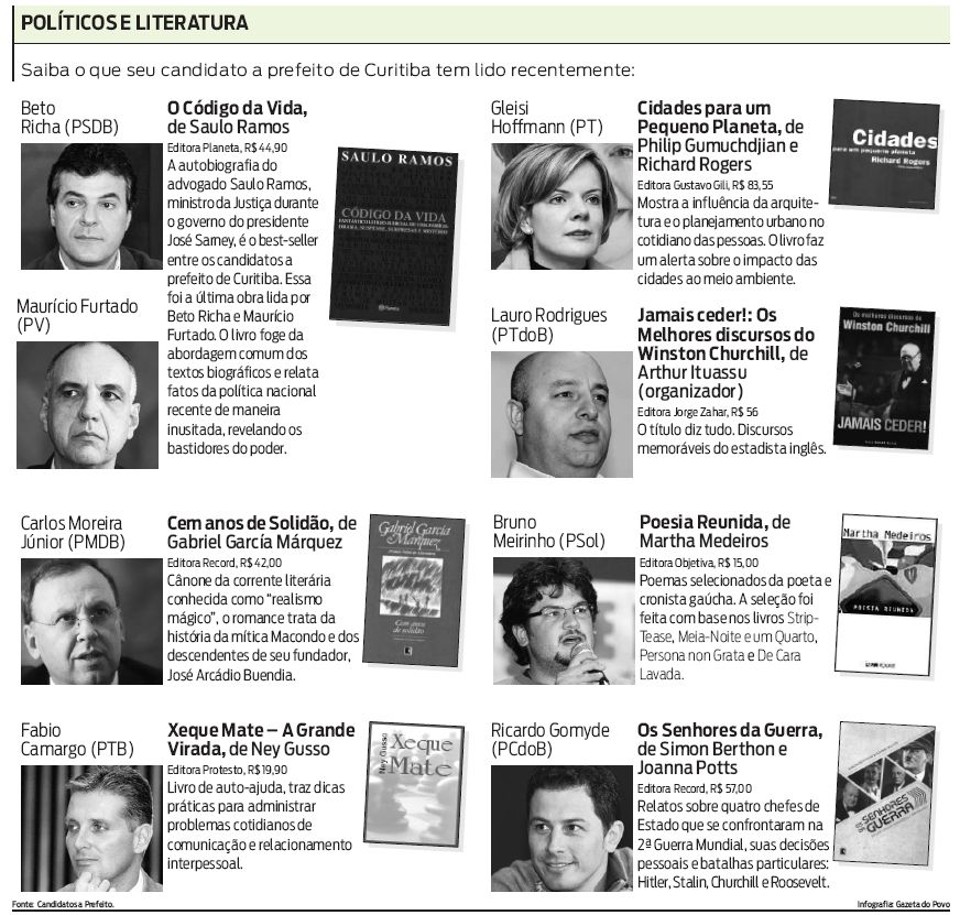 Saiba o que seu candidato a prefeito tem lido recentemente |