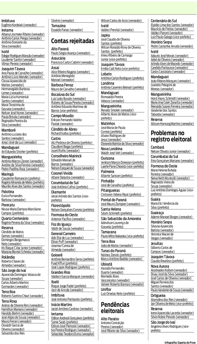 Confira os candidatos questionados pelo MP (parte 2) |