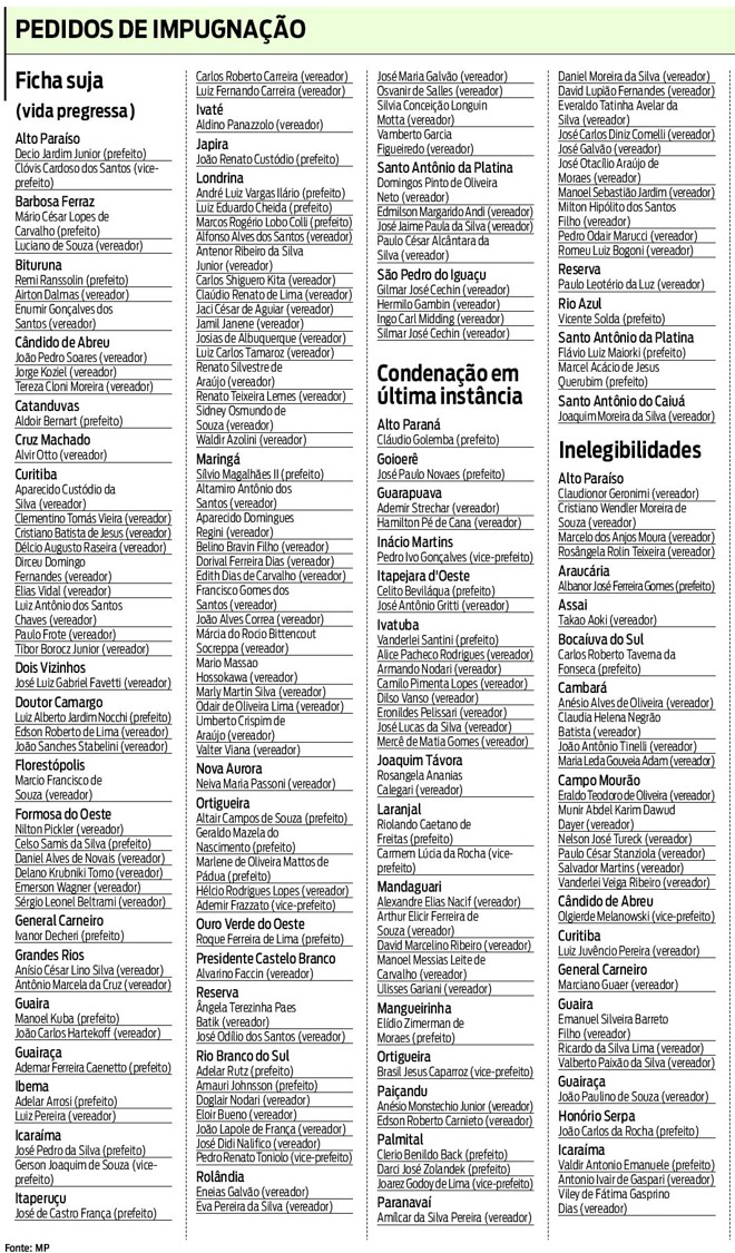 Confira os candidatos questionados pelo MP (parte 1) |