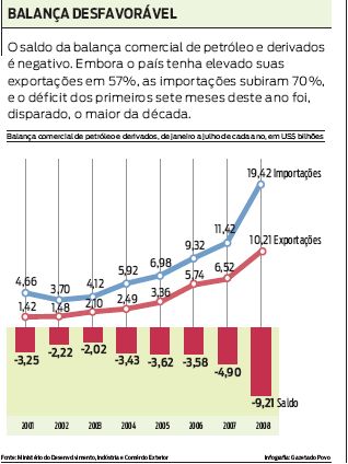 Confira o saldo da balança comercial de pretóleo e derivados. |