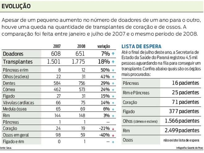 Compare o número de doadores entre 2007 e 2008 | 