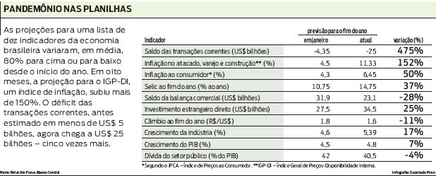 Confira a variação de dez indicadores econômicos do Brasil desde janeiro de 2008 |