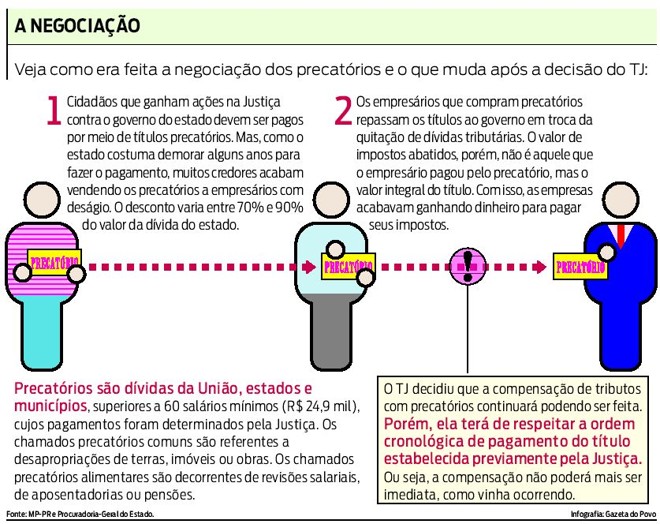 Veja como era feita a negociação dos precatórios e o que muda após decisão do TJ |