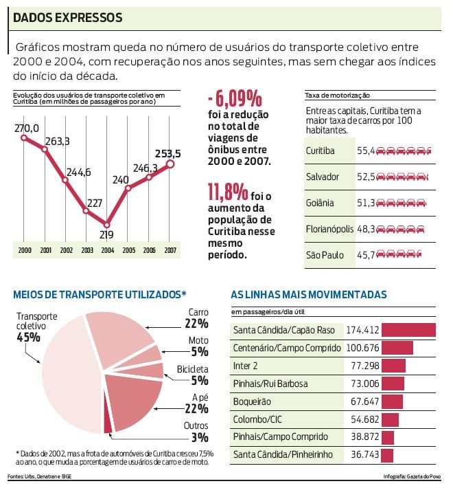 Gráficos mostram queda no número de usuários do transporte coletivo |