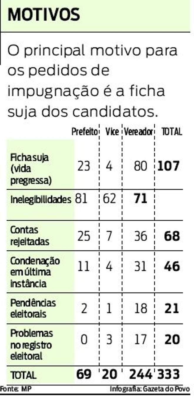 O principal motivo para os pedidos de impugnação é a ficha suja dos candidatos |