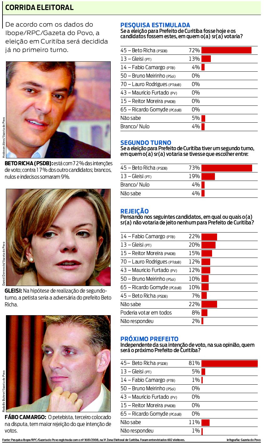 Eleição terminaria no primeiro turno, mostra pesquisa |