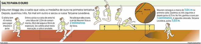 A trajetória do salto de Maurren | 