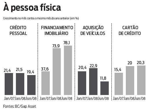 Variação do crédito |