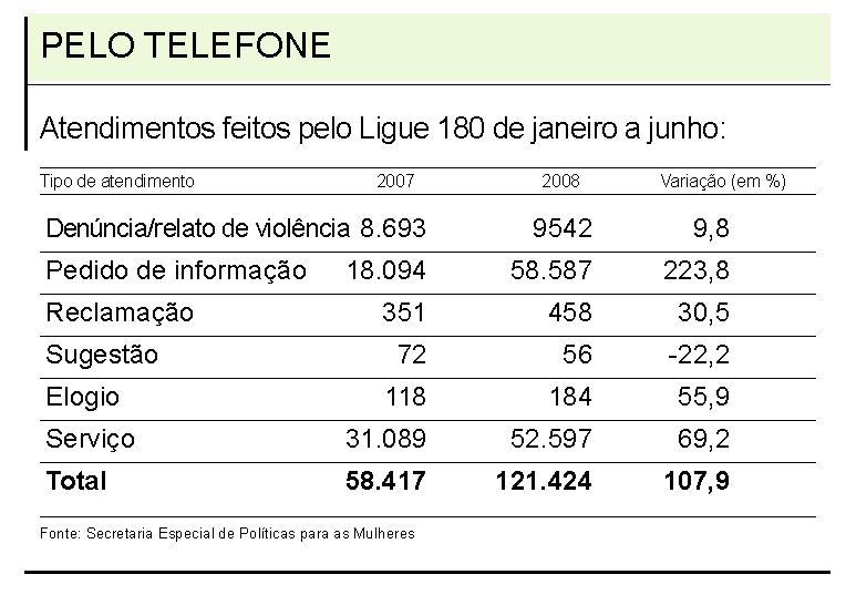 Atendimentos feitos pelo Ligue 180 de janeiro a junho |