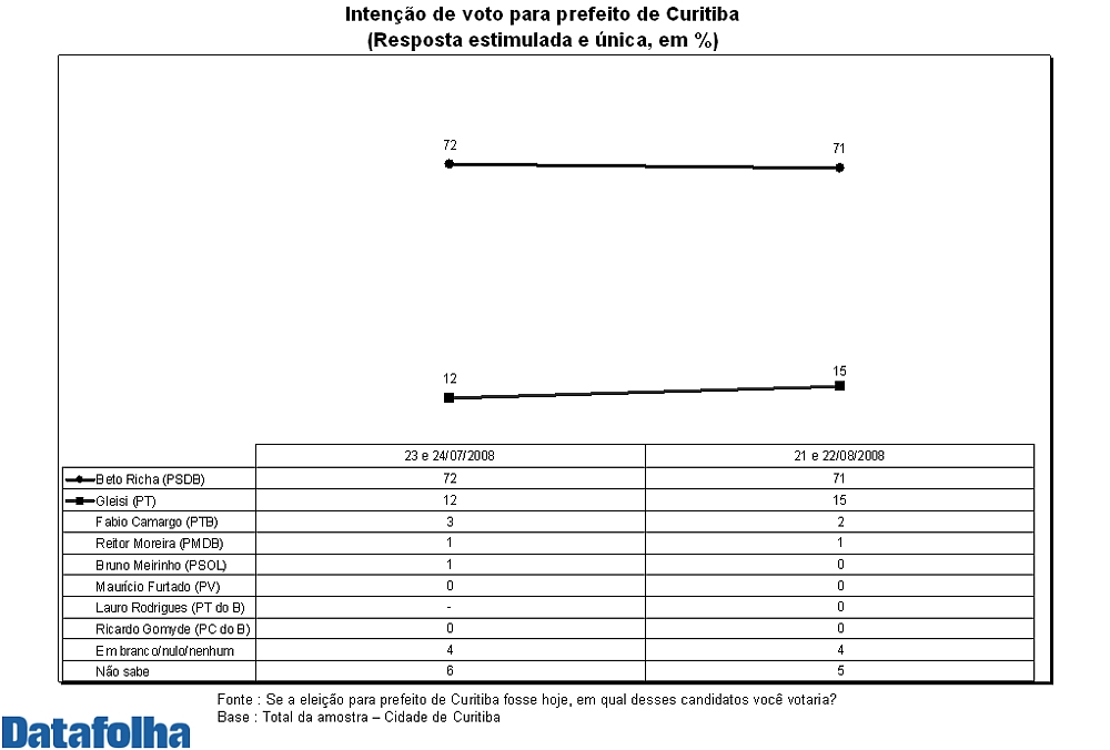| Divulgação/Datafolha