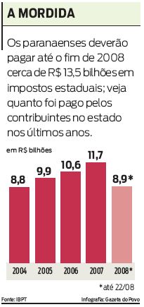 Saiba quanto os paranaenses devem pagar até o fim do ano |