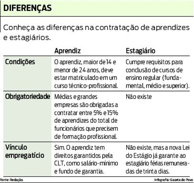 Conheças as diferenças na contratação de aprendiz e estagiário | 