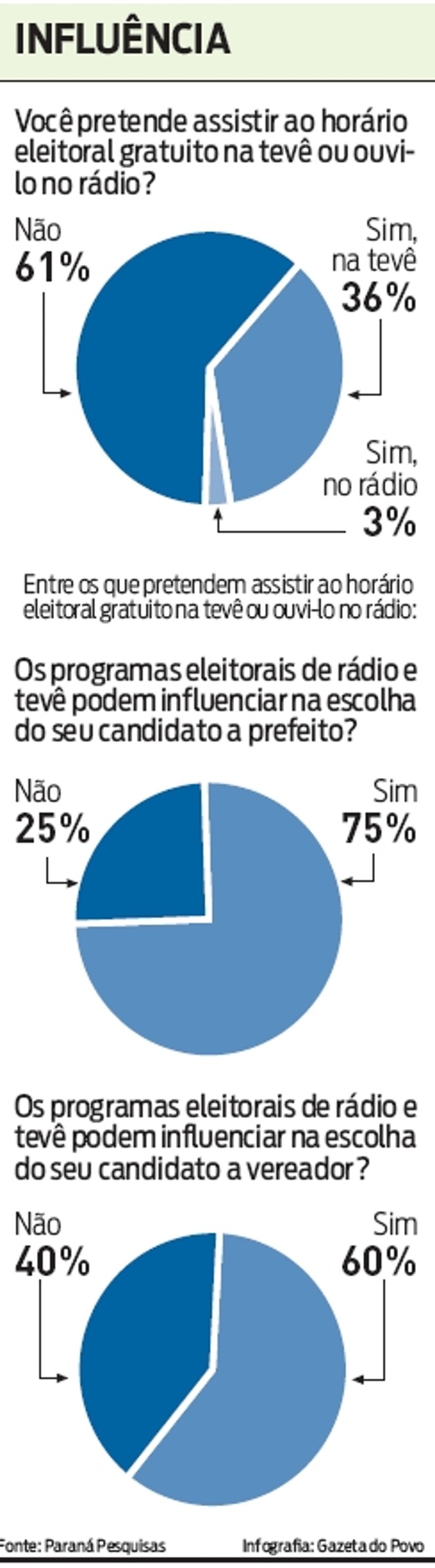 Veja alguns resultados da pesquisa sobre a propaganda eleitoral | 