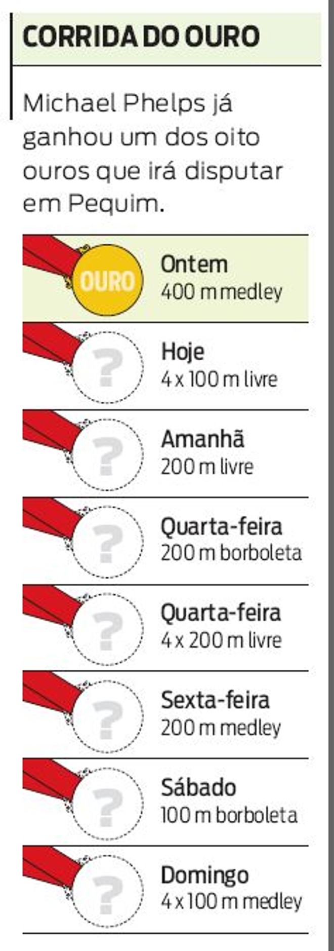 A corrida pelo ouro de Phelps | 
