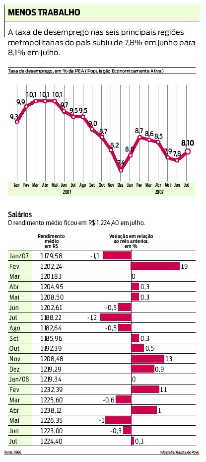 Taxa de desemprego e rendimento médio dos salários |