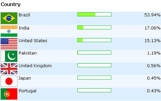 Brasil concentra o maior número de usuários do Orkut. | Reprodução
