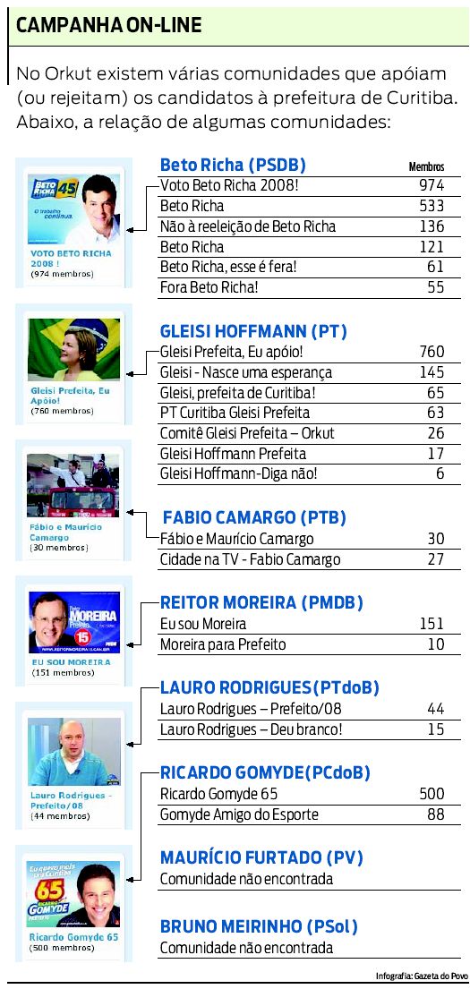 Confira quais são as comunidades dos candidatos |