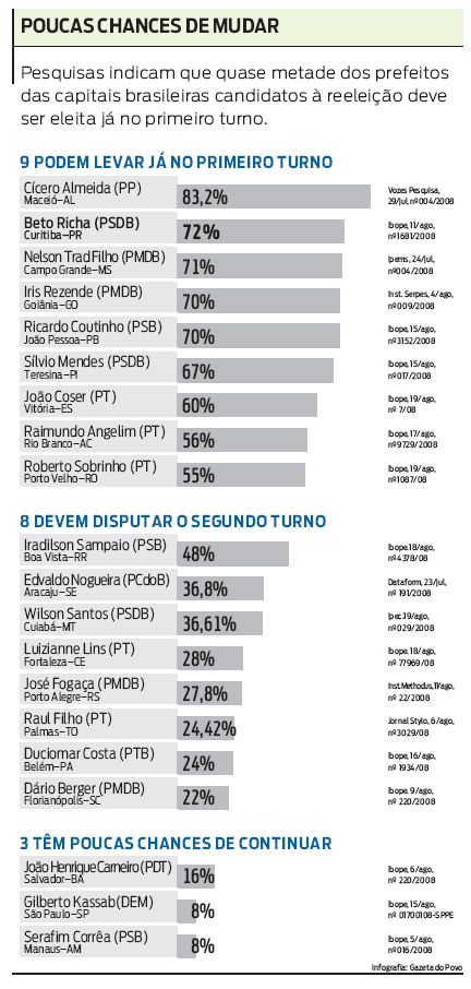 Poucas chances de mudar |