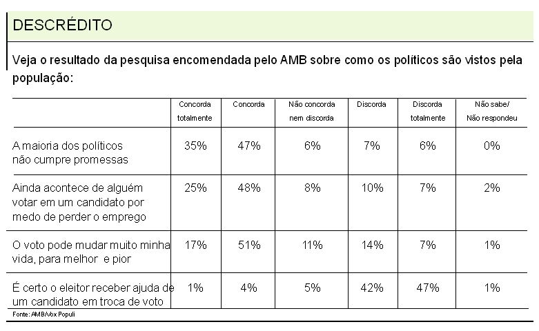 Veja o resultado da pesquisa sobre como os políticos são vistos pela população |