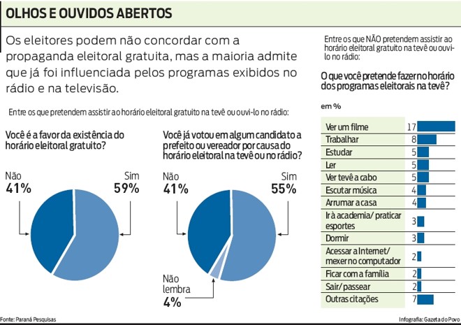 Maioria dos eleitores admite que já foi influênciada por programas de rádio e TV | 