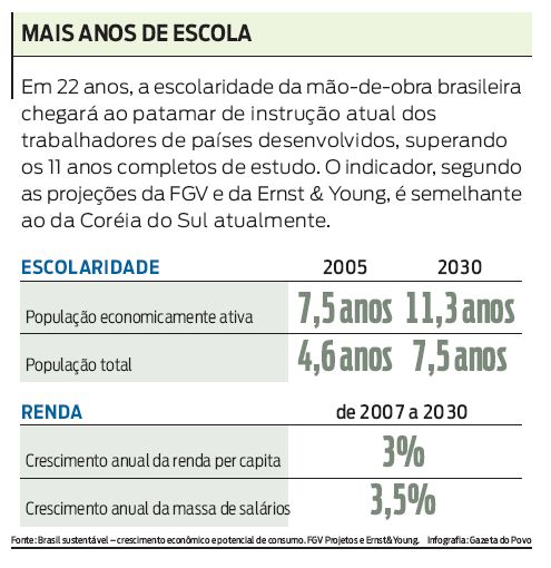 Crescimento de escolaridade e renda |