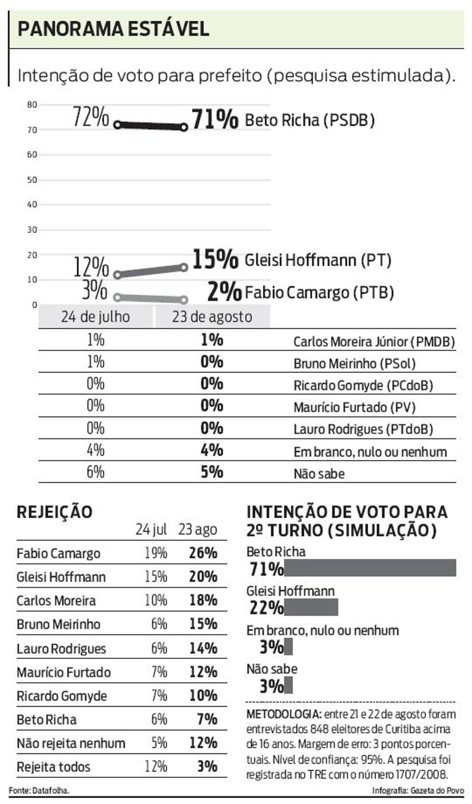 Confira os números da pesquisa Datafolha |