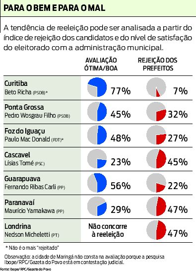 Veja como pode ser analisada à tendência de reeleição através da rejeição e satisfação do eleitorado |