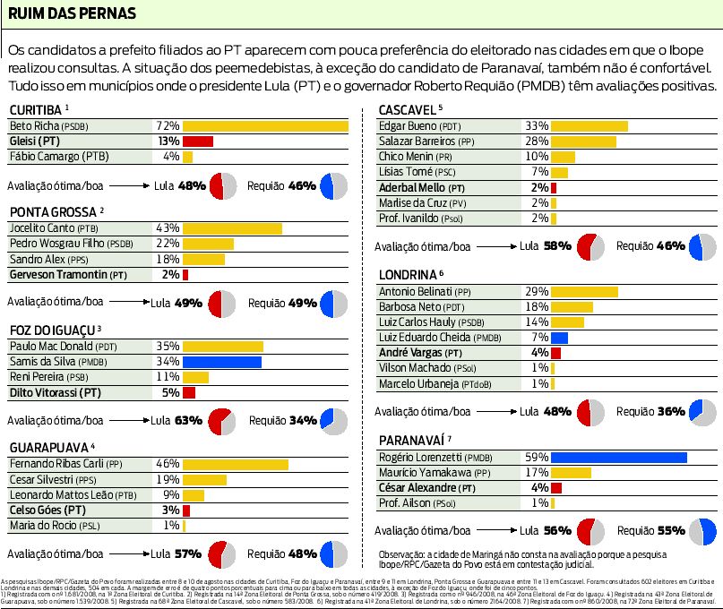 Veja como está a preferência do PMDB e PT nas cidades consultadas pelo Ibope |