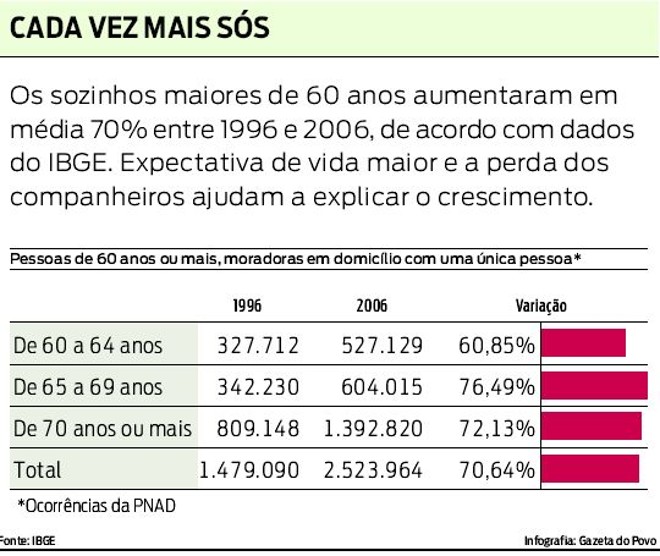 Veja o crescimento do número de sozinhos maiores de 60 anos entre 1996 e 2006 |