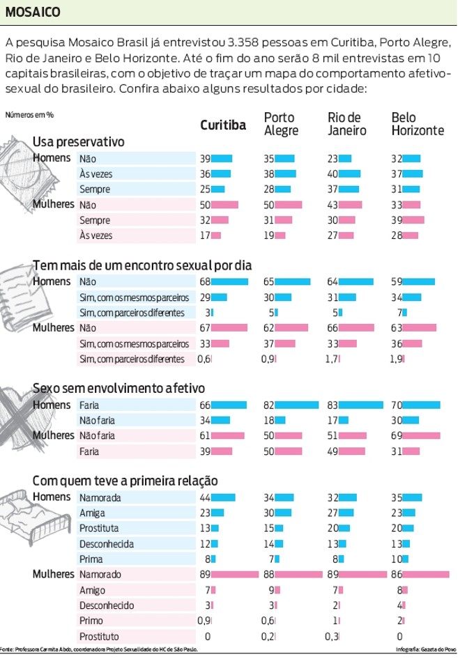 Confira alguns resultados da pesquisa Mosaico Brasil sobre comportamento afetivo sexual |