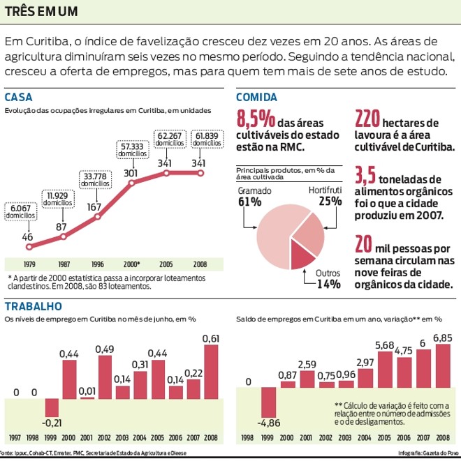 Confira os índices de habitação, agricultura e emprego em Curitiba | 