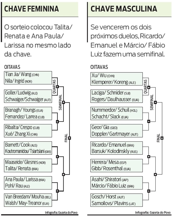 Chaves das oitavas de final | 
