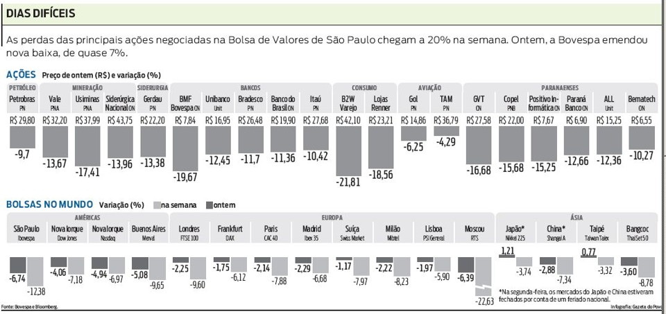 Ações na Bovespa e bolsas pelo mundo |