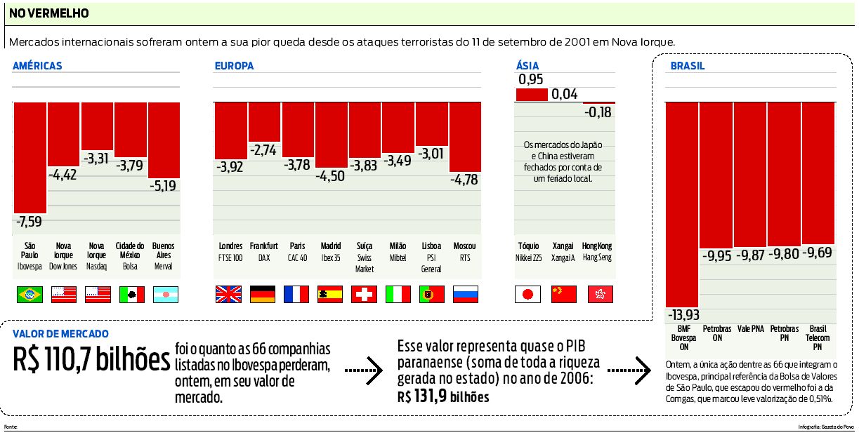 Queda nas bolsas pelo mundo |