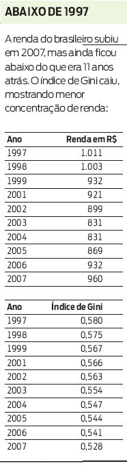 Renda do brasileiro subiu em 2007,mas ainda ficou abaixo do que era 11 anos atrás. Confira |