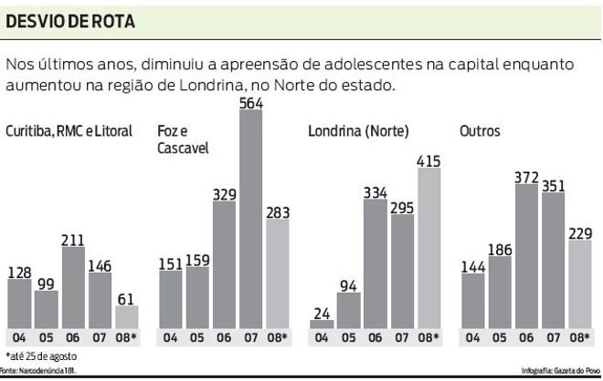 Apreensão de adolescentes diminuiu na capital e aumentou na região de Londrina. Confira | 