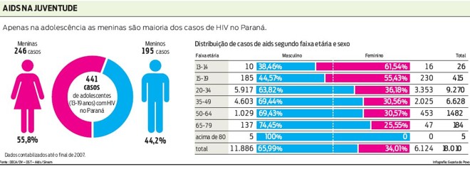 Veja a distribuição de casos de aids segundo faixa etária e sexo | 