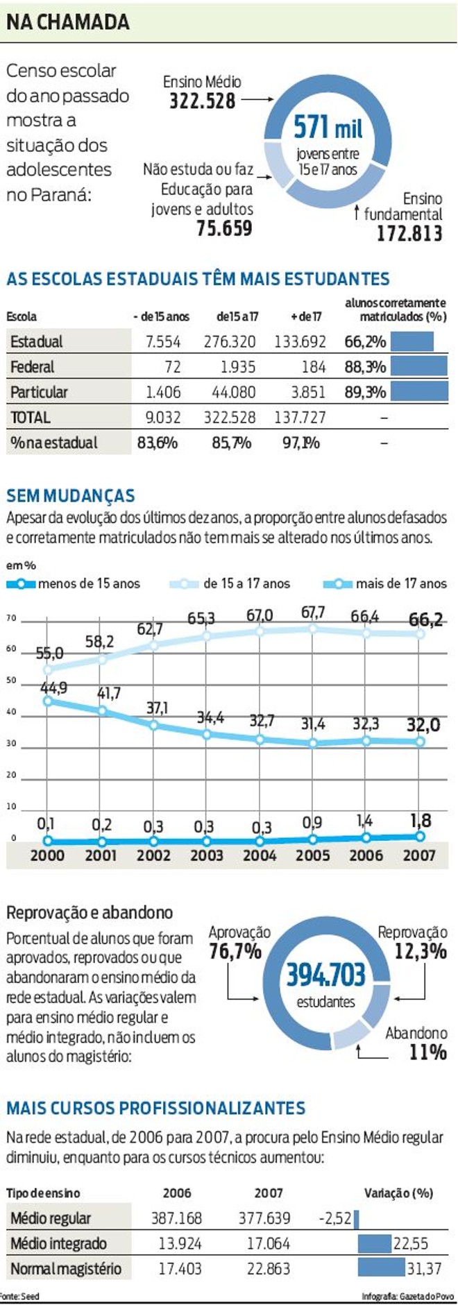 Veja a situação dos adolescentes no Paraná, segundo censo escolar do ano passado | 
