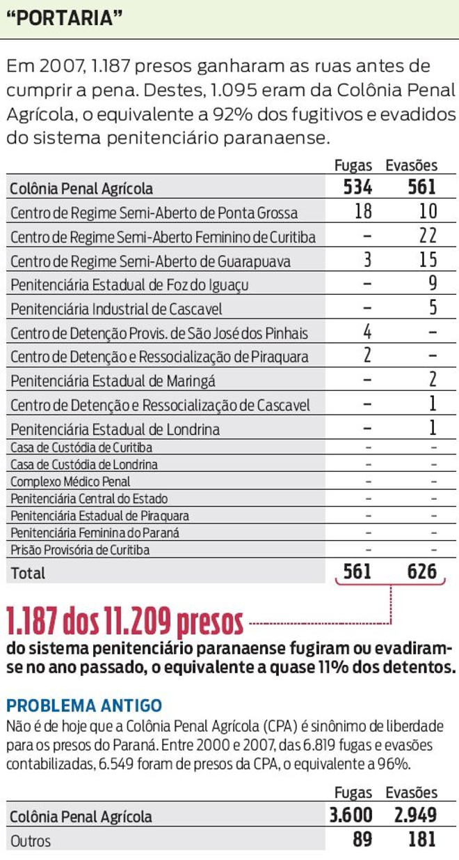 Compare o número de fugas e evasões da Colônia Penal Agrícola com outras unidades |