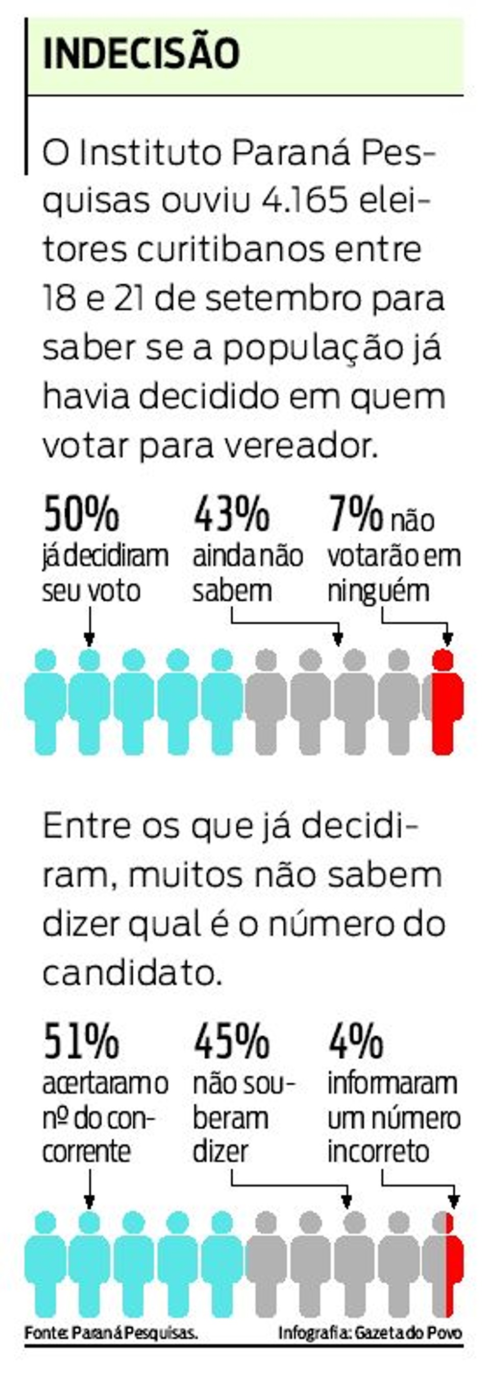 Confira os números da pesquisa | 