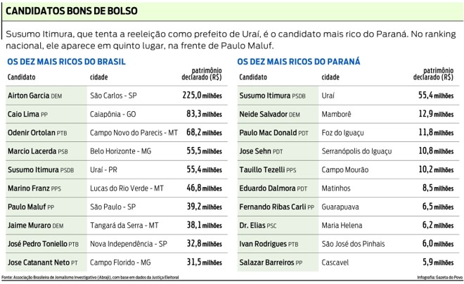 Os candidatos mais ricos | 
