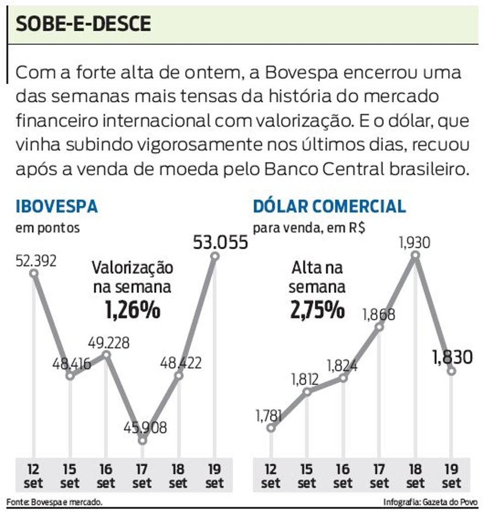 Sobe e desce do mercado e do câmbio | 