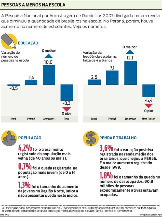 Diminuiu quantidade de brasileiros na escola. No PR houve aumento. Veja os números | 